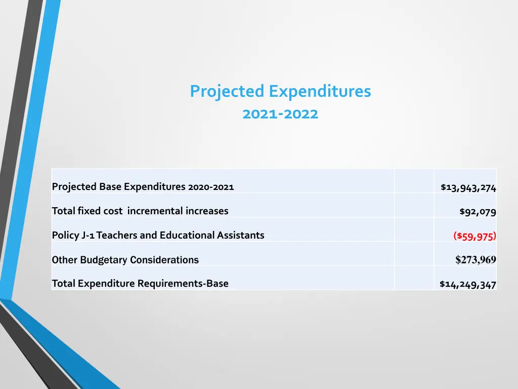 projected expenditures 2021 2022