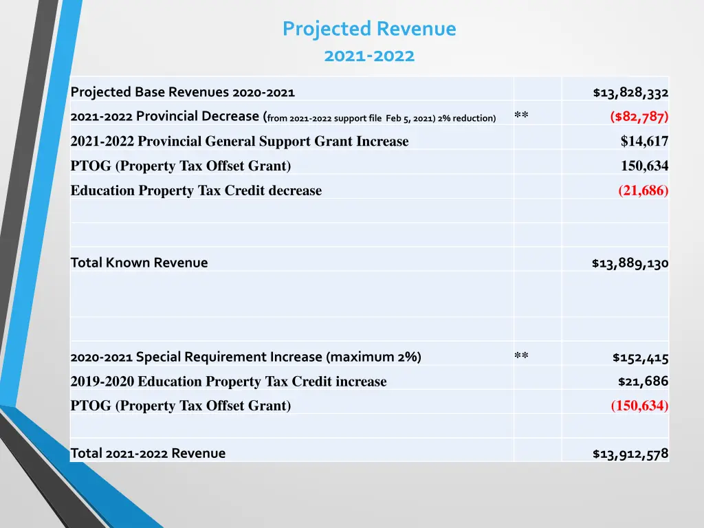 projected revenue 2021 2022