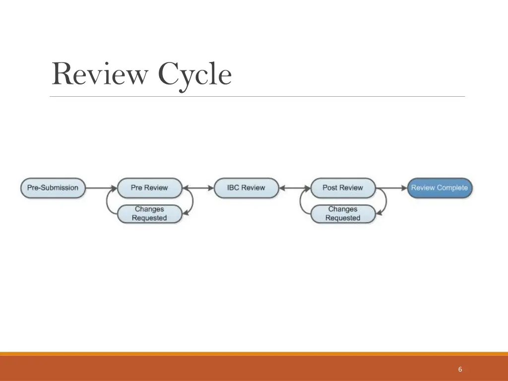 review cycle