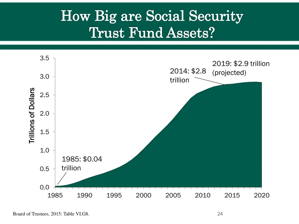 how big are social security trust fund assets