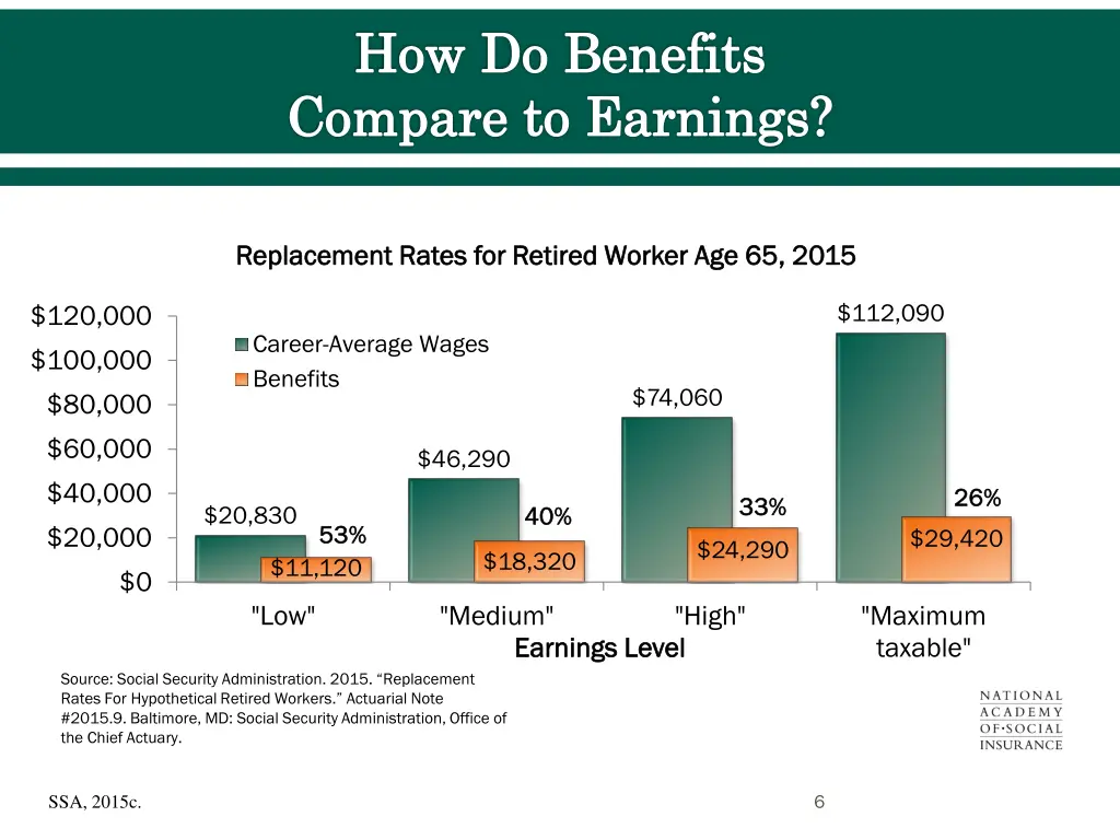 how do benefits compare to earnings