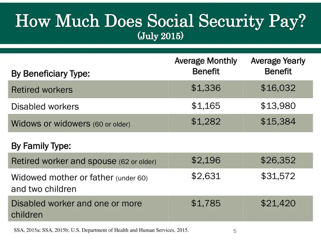 how much does social security pay july 2015