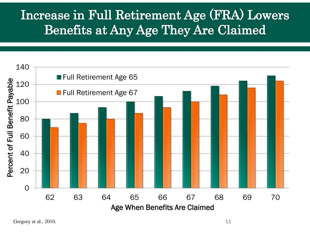 increase in full retirement age fra lowers