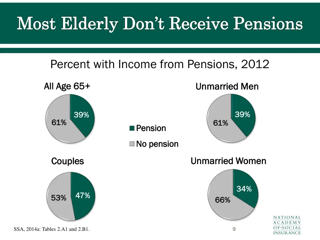 most elderly don t receive pensions