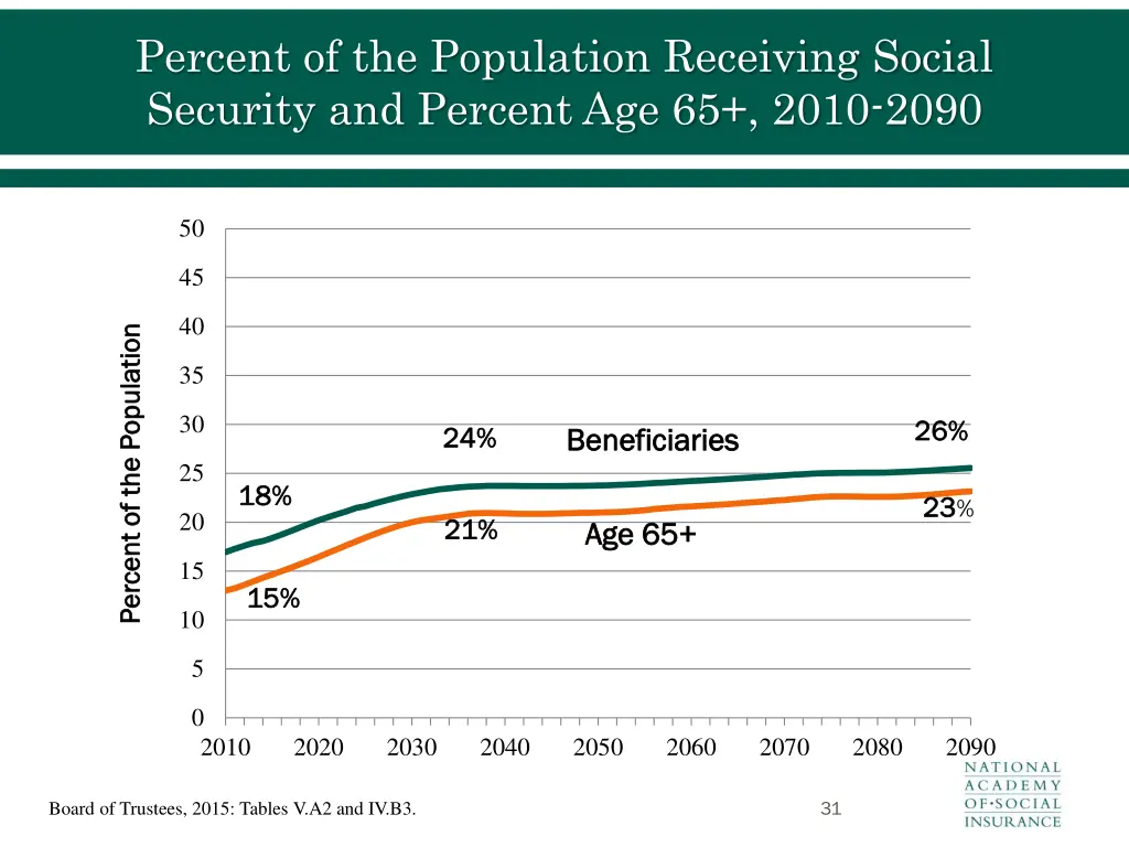 percent of the population receiving social