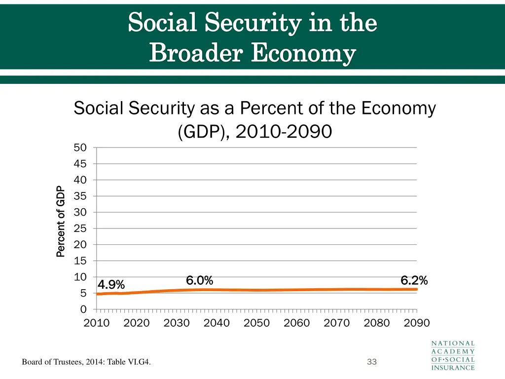 social security in the broader economy