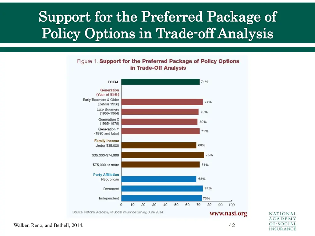 support for the preferred package of policy