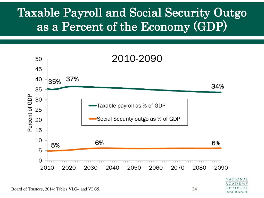 taxable payroll and social security outgo