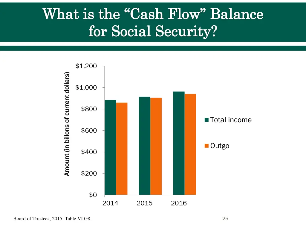 what is the cash flow balance for social security