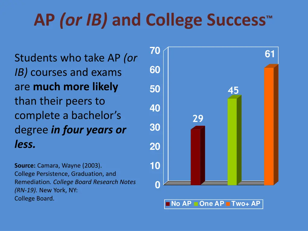 ap or ib and college success
