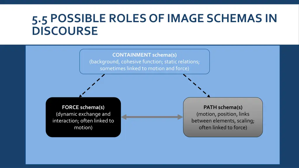 5 5 possible roles of image schemas in discourse