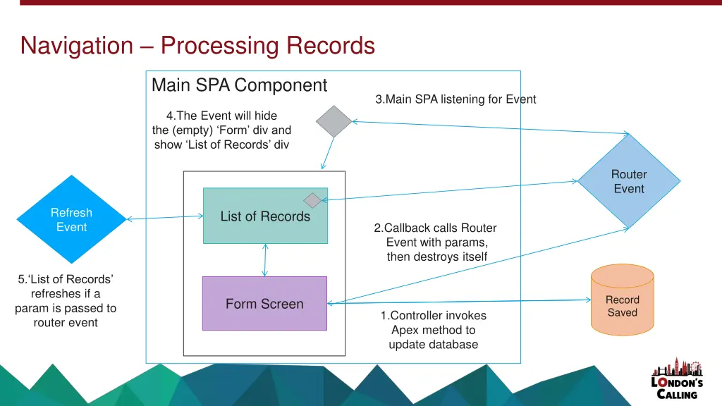 navigation processing records