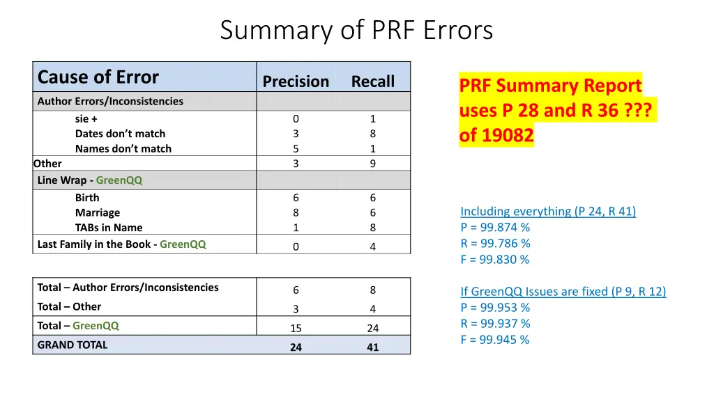summary of prf errors