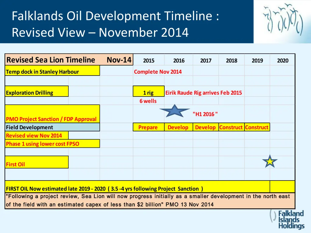 falklands oil development timeline revised view