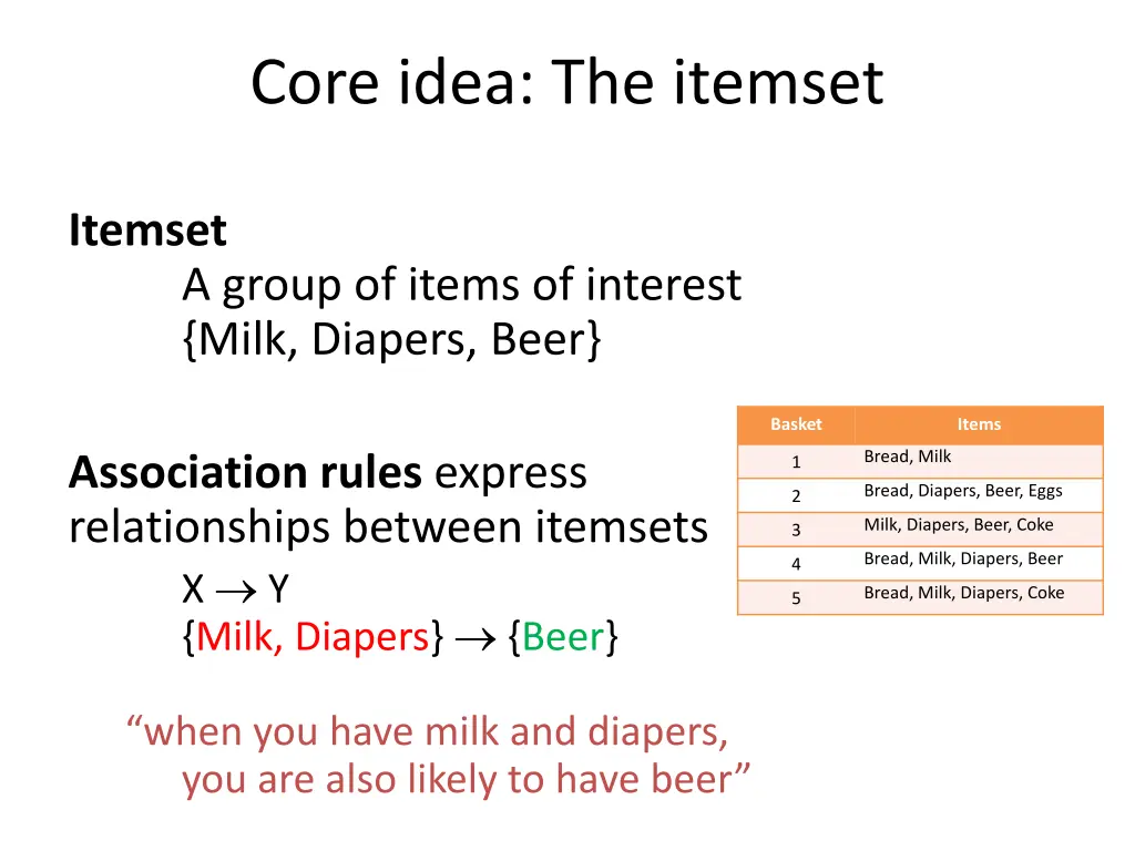 core idea the itemset