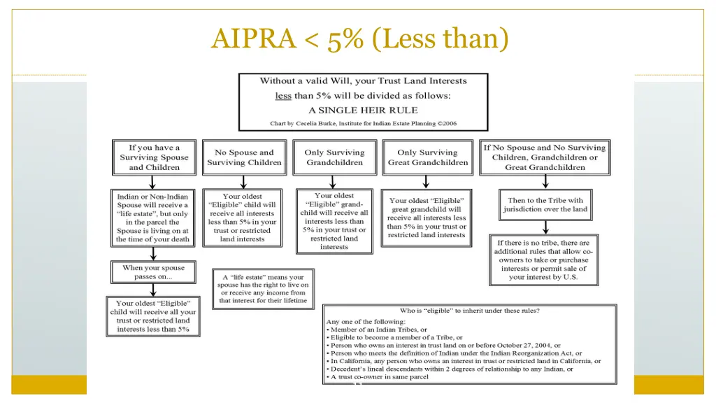 aipra 5 less than 1