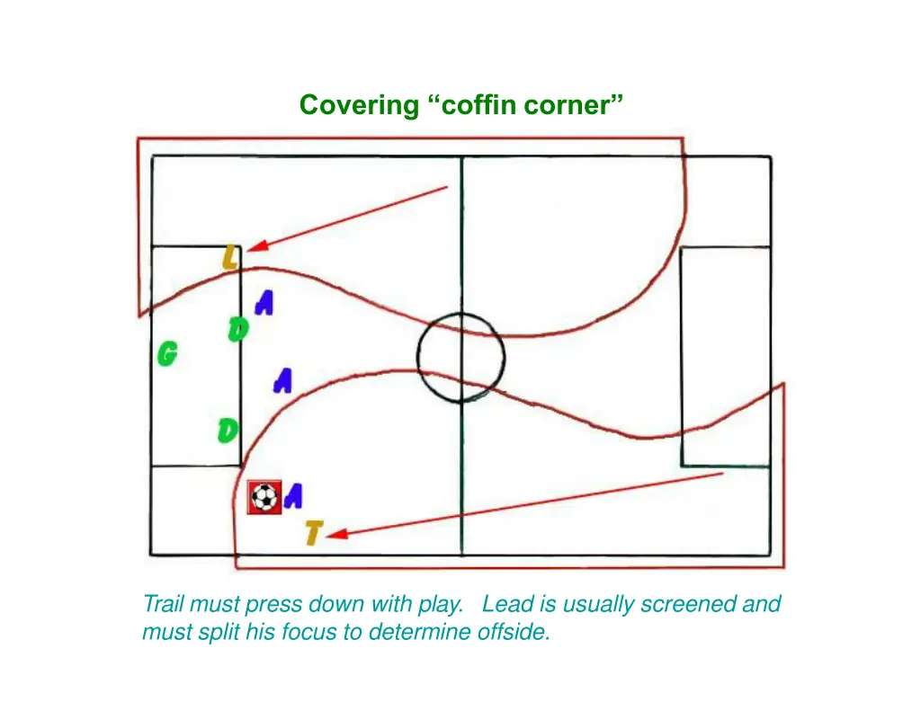 covering coffin corner