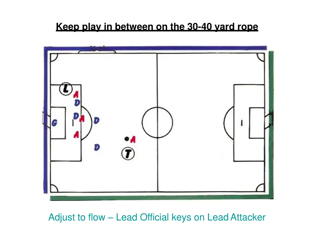 keep play in between on the 30 40 yard rope