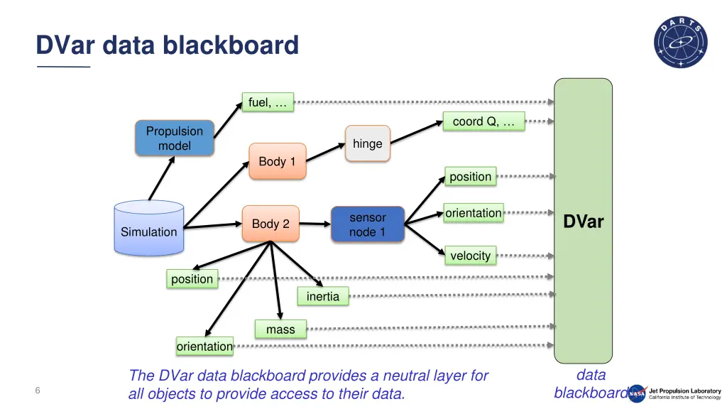 dvar data blackboard
