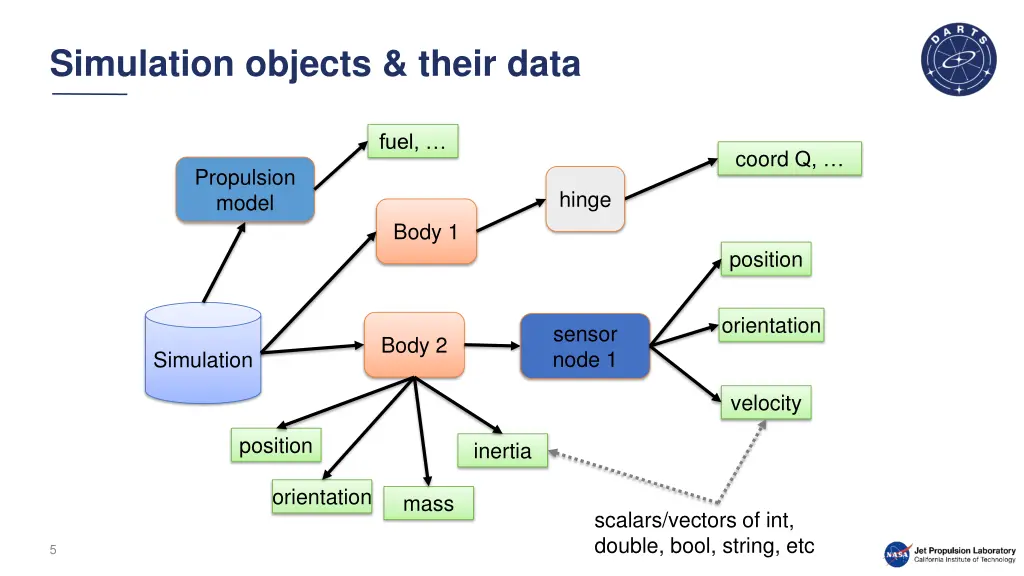simulation objects their data