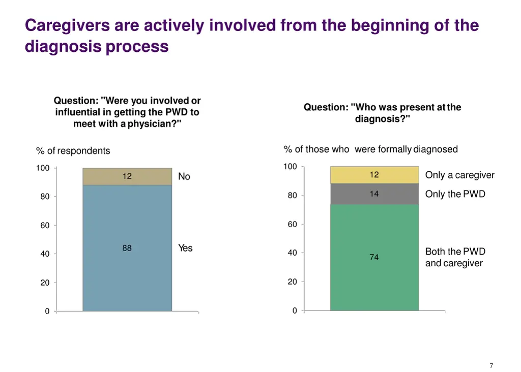 caregivers are actively involved from