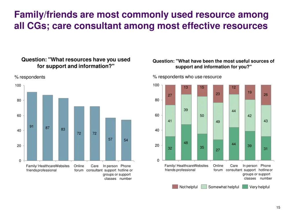 family friends are most commonly used resource