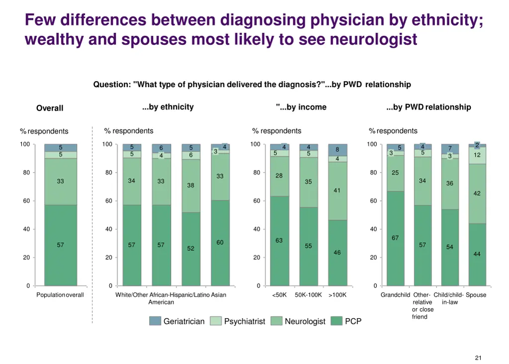 few differences between diagnosing physician