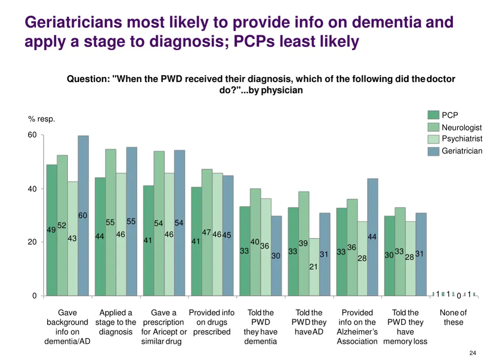 geriatricians most likely to provide info