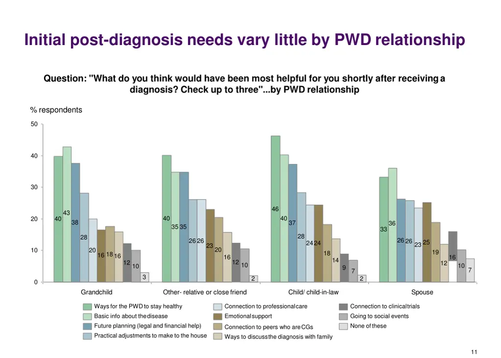initial post diagnosis needs vary little