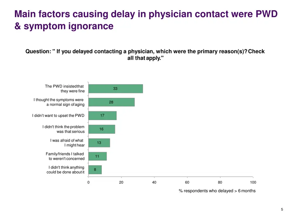 main factors causing delay in physician contact