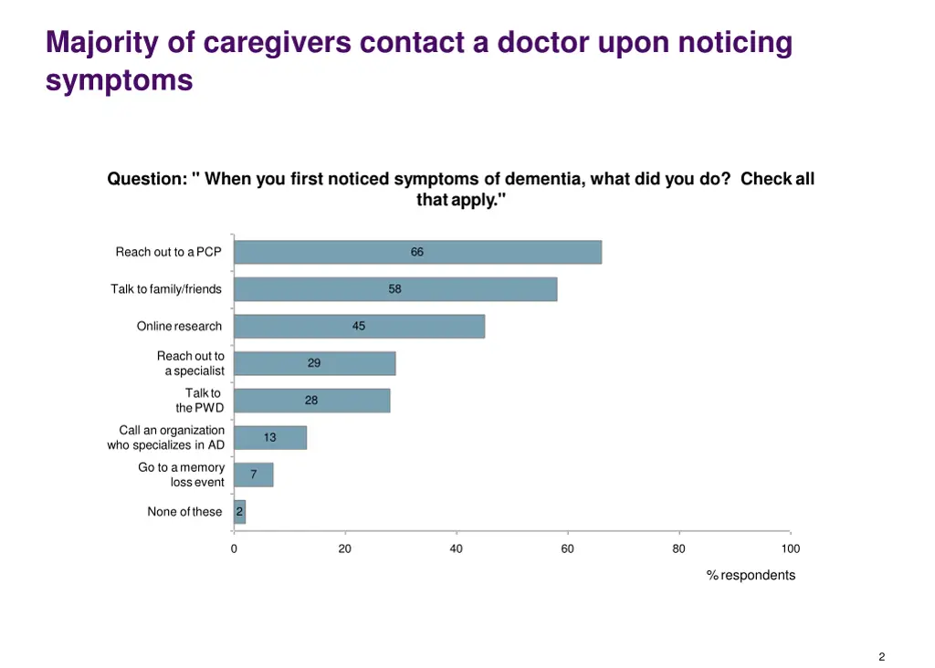 majority of caregivers contact a doctor upon