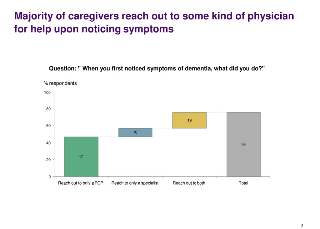 majority of caregivers reach out to some kind