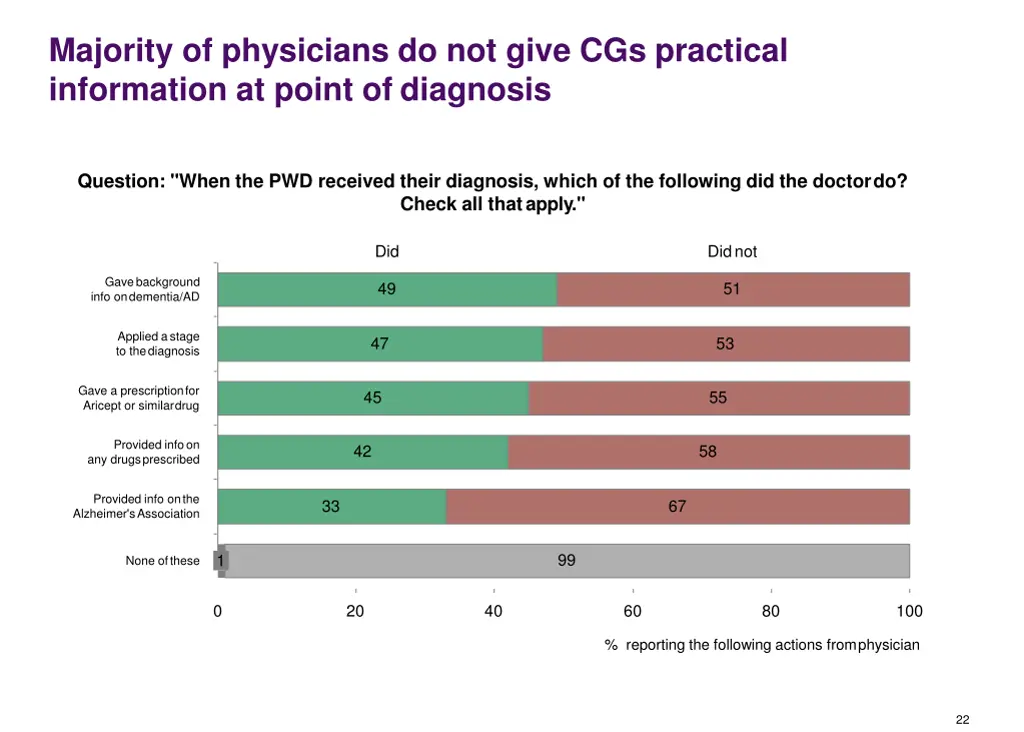 majority of physicians do not give cgs practical