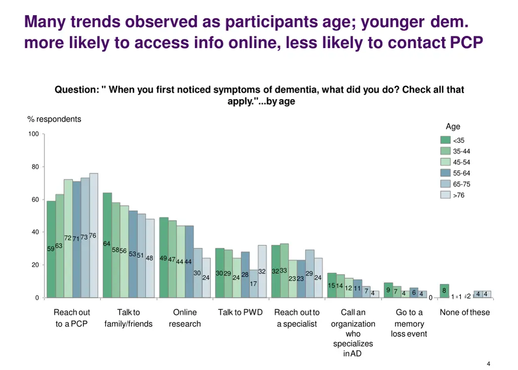 many trends observed as participants age younger