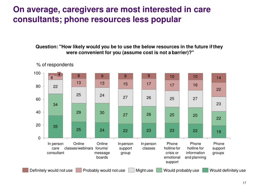 on average caregivers are most interested in care