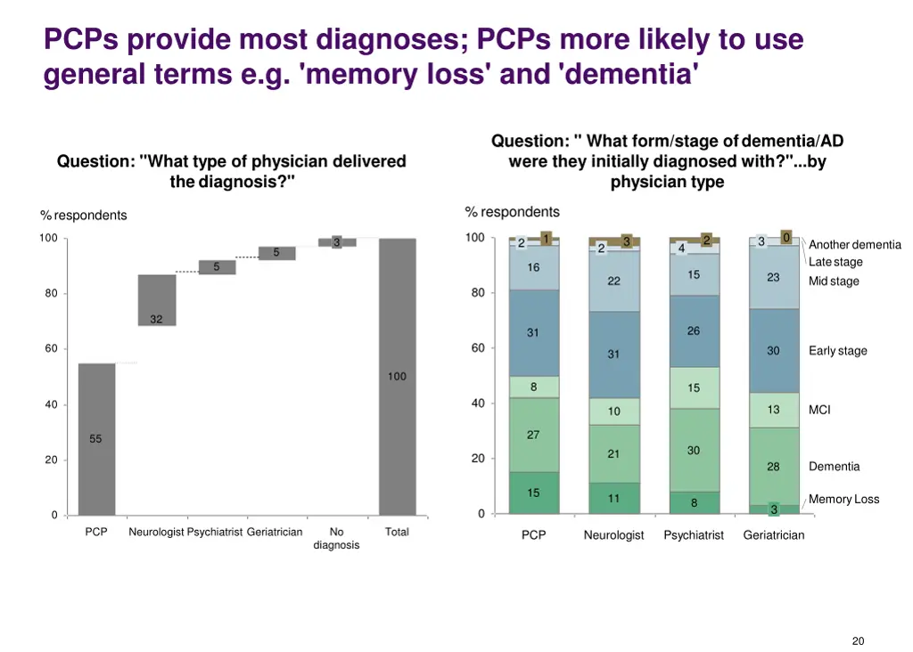 pcps provide most diagnoses pcps more likely