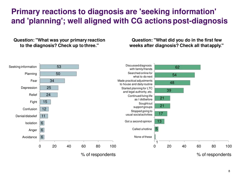 primary reactions to diagnosis are seeking