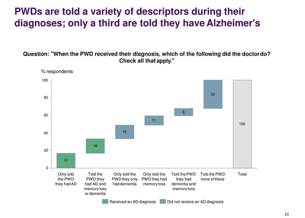 pwds are told a variety of descriptors during
