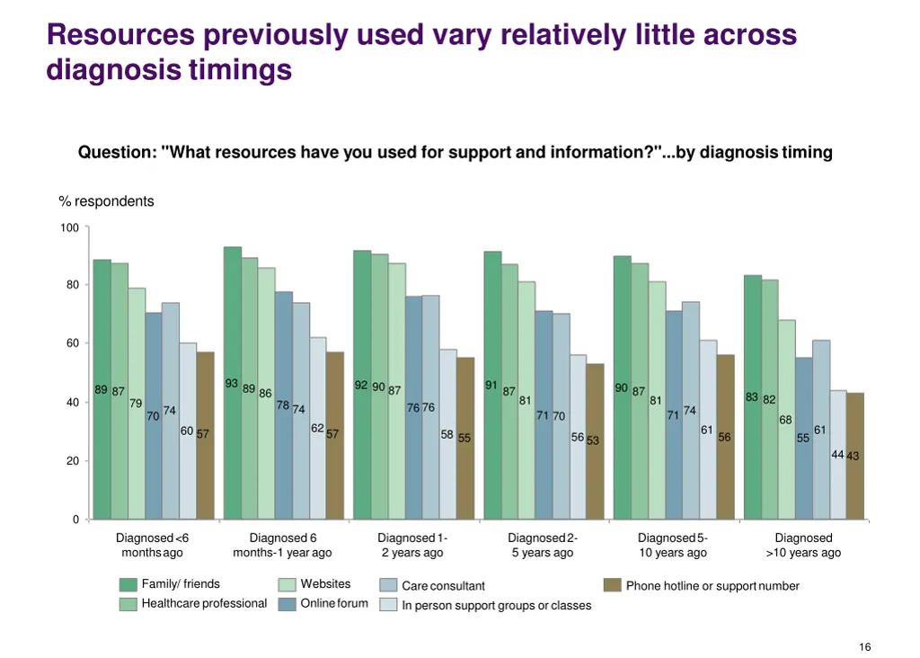 resources previously used vary relatively little