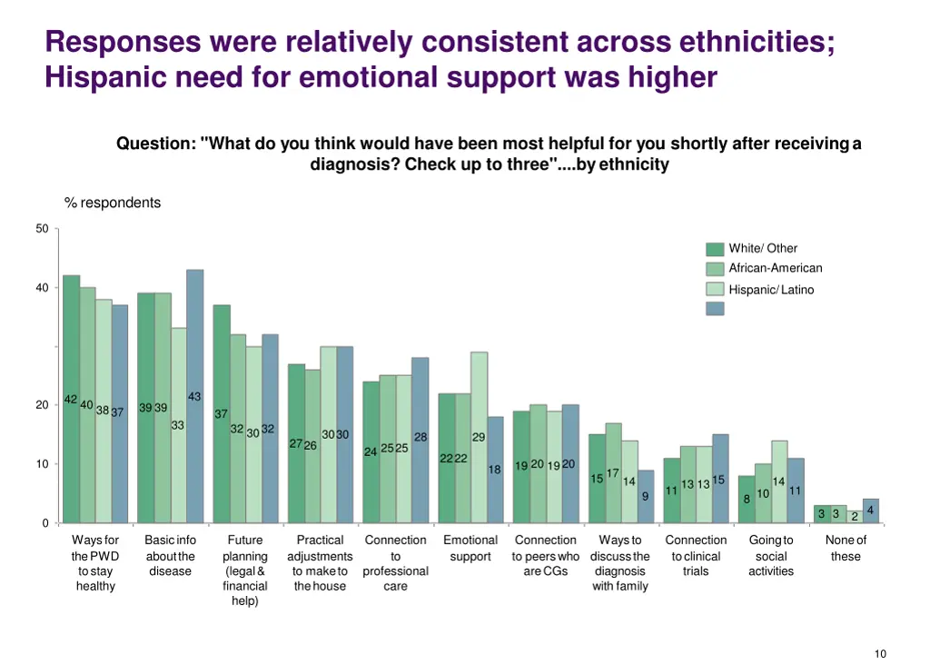 responses were relatively consistent across