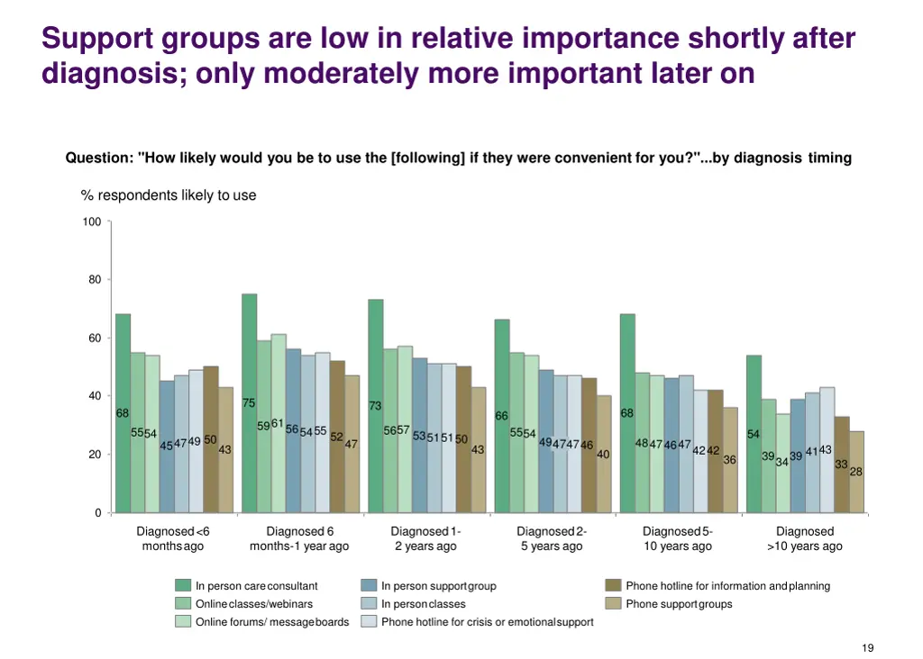 support groups are low in relative importance