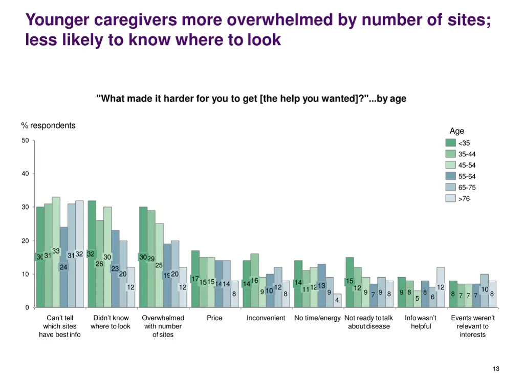 younger caregivers more overwhelmed by number