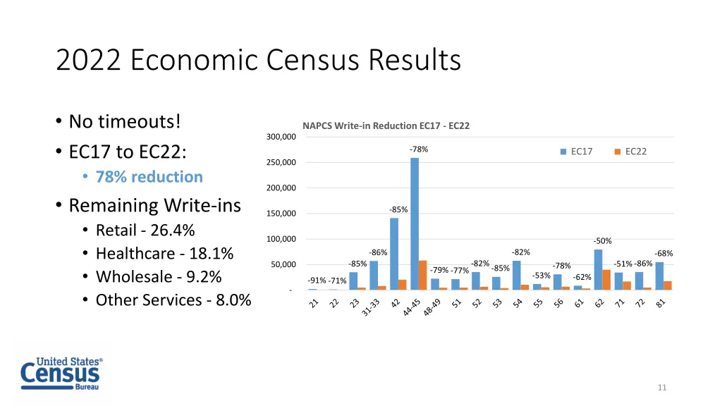 2022 economic census results