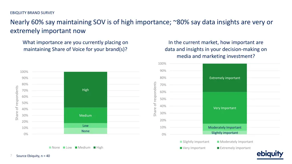 ebiquity brand survey 2