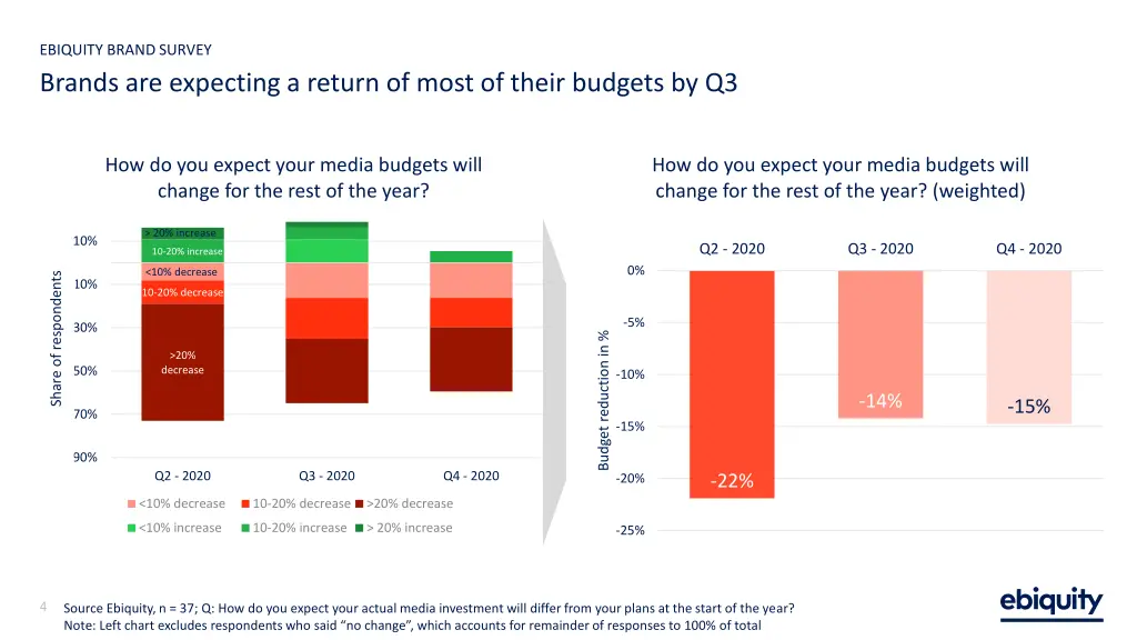 ebiquity brand survey brands are expecting