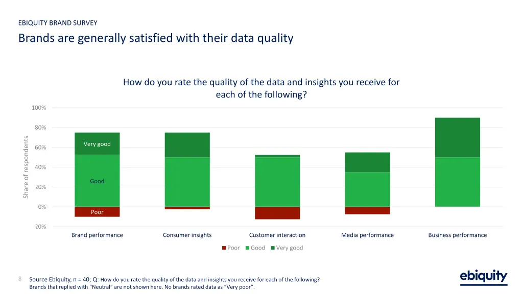 ebiquity brand survey brands are generally
