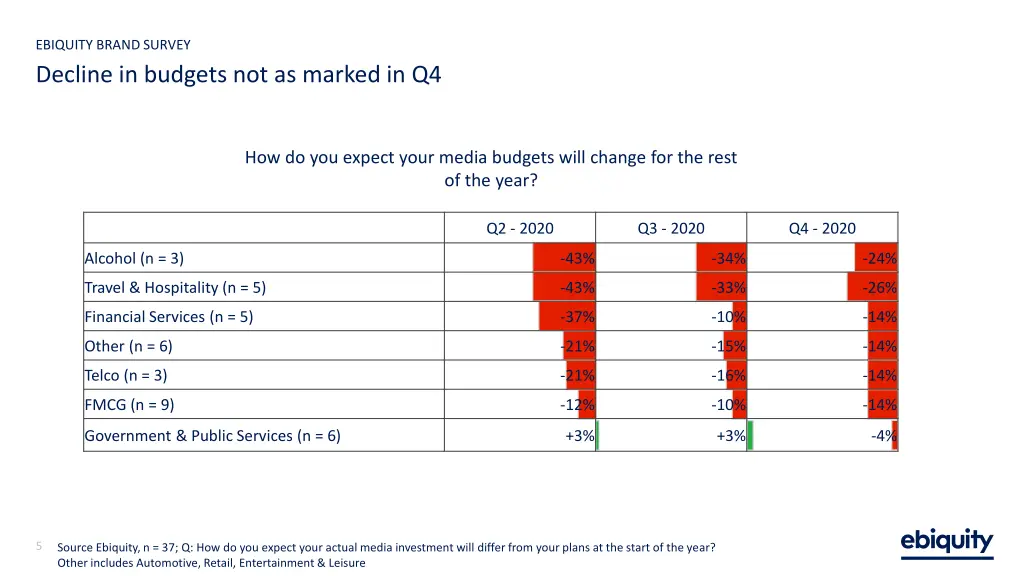 ebiquity brand survey decline in budgets