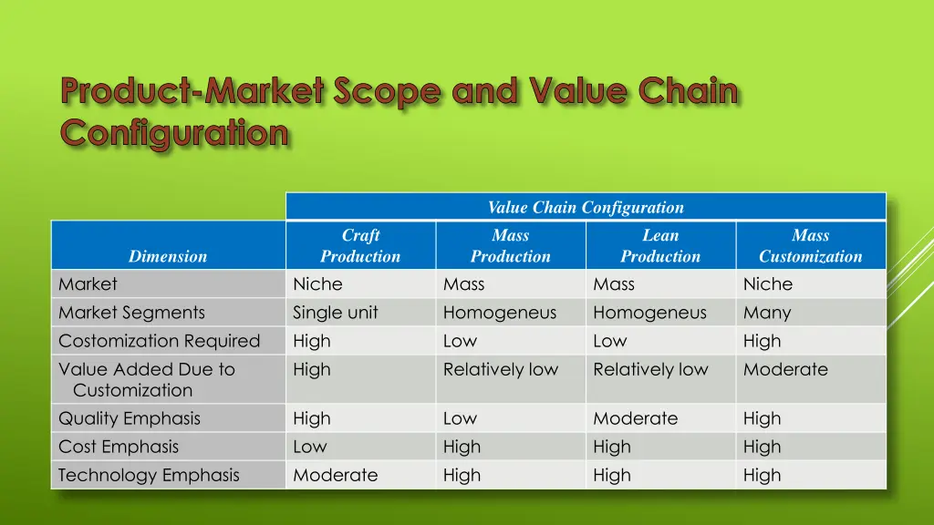 product market scope and value chain configuration