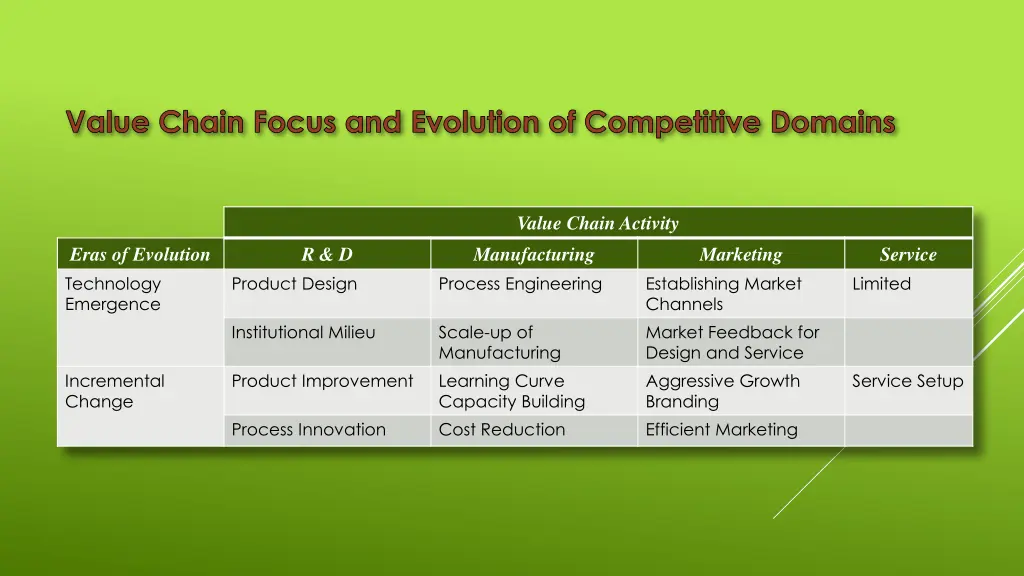 value chain focus and evolution of competitive