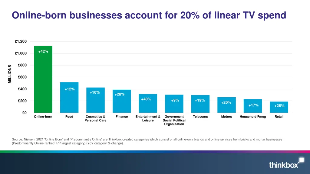 online born businesses account for 20 of linear